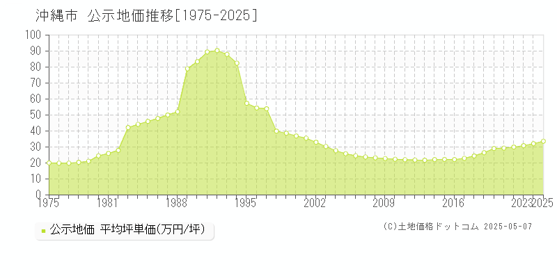 沖縄市の地価公示推移グラフ 