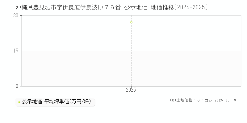 沖縄県豊見城市字伊良波伊良波原７９番 公示地価 地価推移[2025-2025]