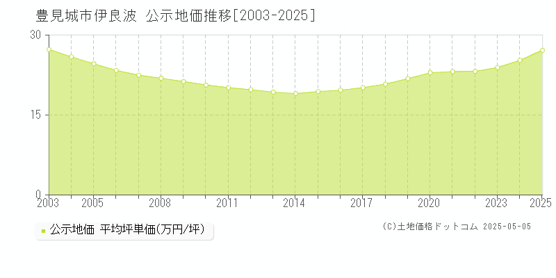 伊良波(豊見城市)の公示地価推移グラフ(坪単価)[2003-2025年]