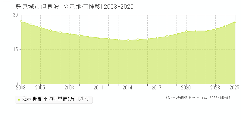 豊見城市伊良波の地価公示推移グラフ 