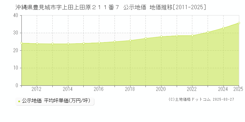 沖縄県豊見城市字上田上田原２１１番７ 公示地価 地価推移[2011-2025]