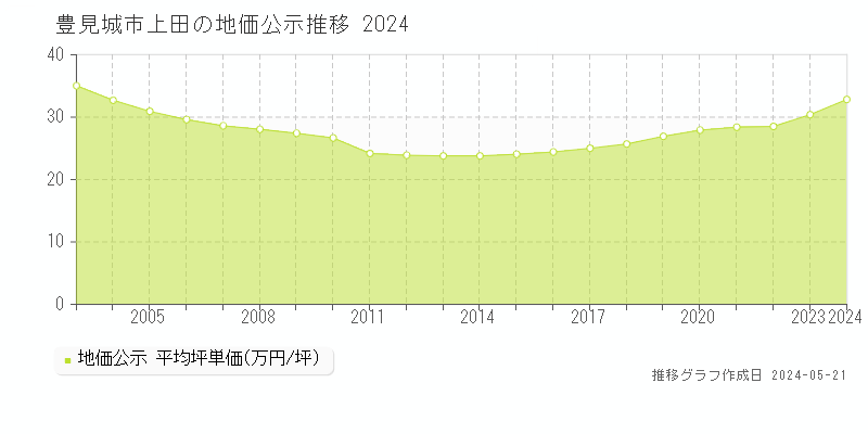豊見城市上田の地価公示推移グラフ 