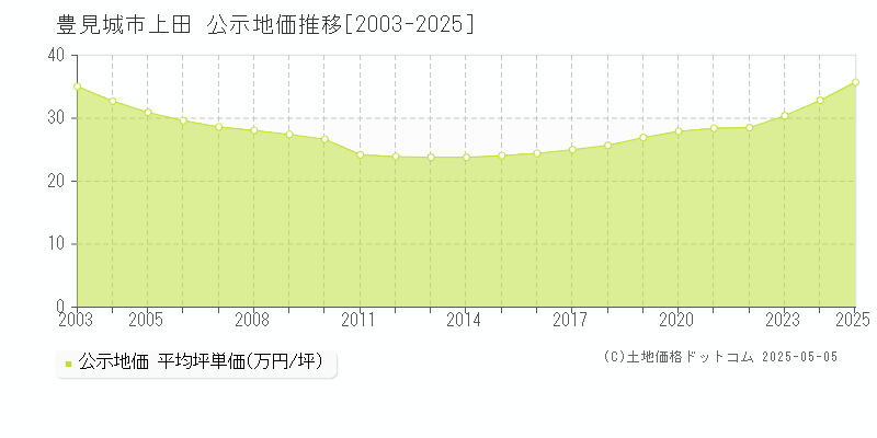 上田(豊見城市)の公示地価推移グラフ(坪単価)[2003-2025年]