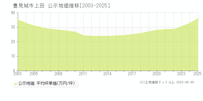 豊見城市上田の地価公示推移グラフ 