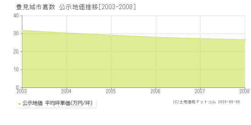 嘉数(豊見城市)の公示地価推移グラフ(坪単価)[2003-2008年]