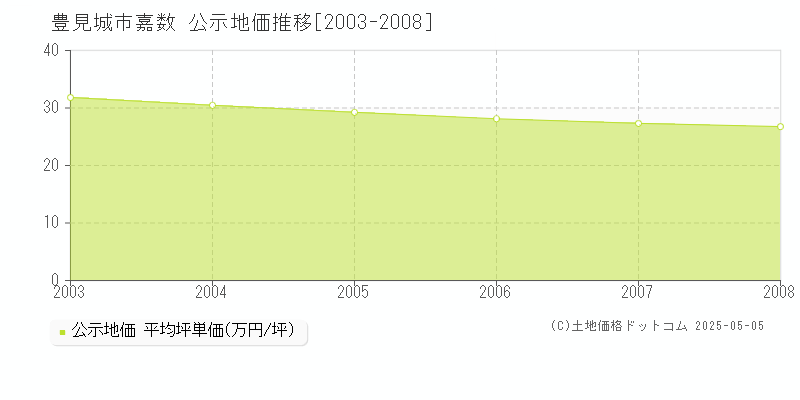 豊見城市嘉数の地価公示推移グラフ 