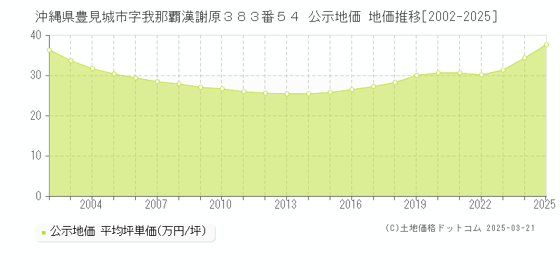 沖縄県豊見城市字我那覇漢謝原３８３番５４ 公示地価 地価推移[2002-2025]
