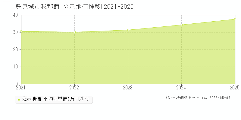 我那覇(豊見城市)の公示地価推移グラフ(坪単価)[2021-2025年]