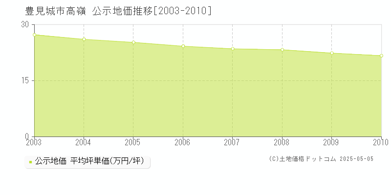 高嶺(豊見城市)の公示地価推移グラフ(坪単価)[2003-2010年]