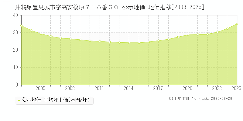 沖縄県豊見城市字高安後原７１８番３０ 公示地価 地価推移[2003-2025]
