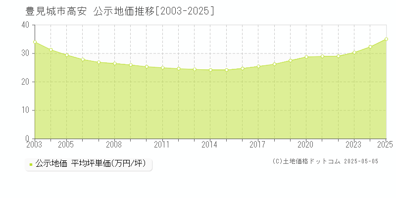 高安(豊見城市)の公示地価推移グラフ(坪単価)[2003-2025年]