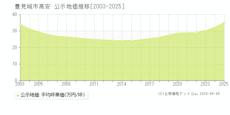 豊見城市高安の地価公示推移グラフ 