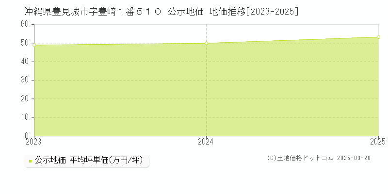 沖縄県豊見城市字豊崎１番５１０ 公示地価 地価推移[2023-2025]