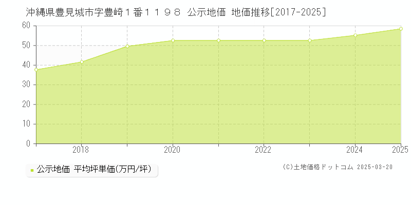 沖縄県豊見城市字豊崎１番１１９８ 公示地価 地価推移[2017-2025]