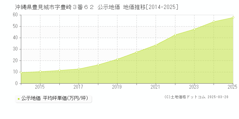 沖縄県豊見城市字豊崎３番６２ 公示地価 地価推移[2014-2025]