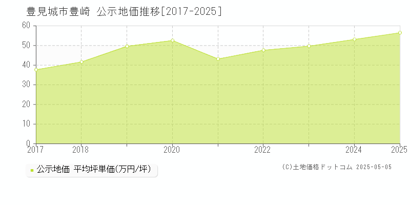 豊崎(豊見城市)の公示地価推移グラフ(坪単価)[2017-2025年]