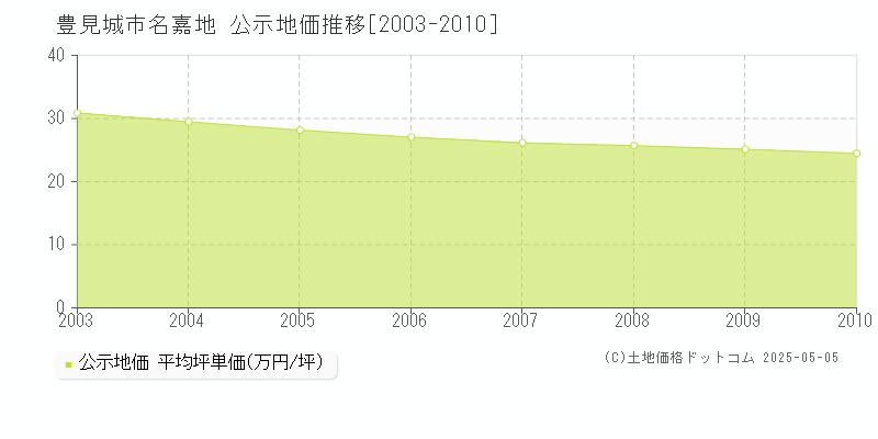 名嘉地(豊見城市)の公示地価推移グラフ(坪単価)[2003-2010年]