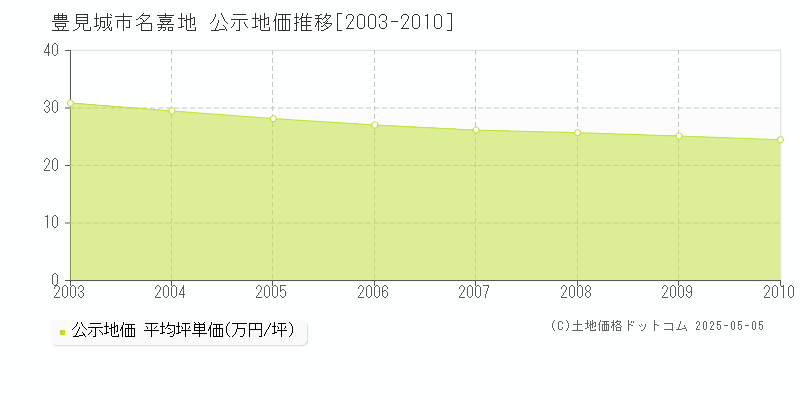 豊見城市名嘉地の地価公示推移グラフ 