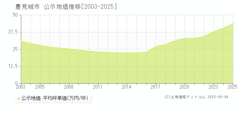 豊見城市(沖縄県)の公示地価推移グラフ(坪単価)[2003-2025年]