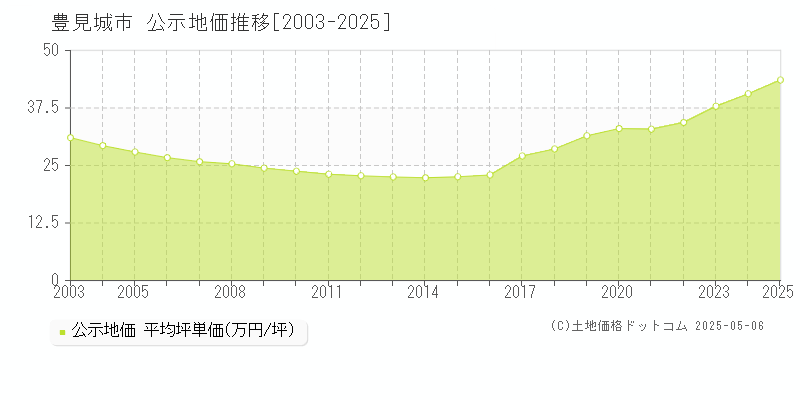 豊見城市全域の地価公示推移グラフ 