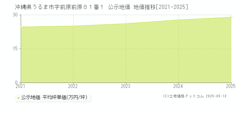 沖縄県うるま市字前原前原８１番１ 公示地価 地価推移[2021-2025]