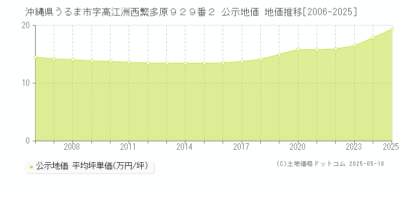 沖縄県うるま市字高江洲西繁多原９２９番２ 公示地価 地価推移[2006-2025]