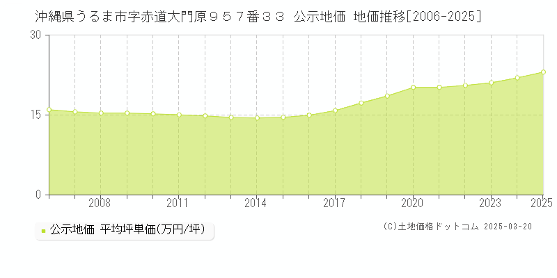 沖縄県うるま市字赤道大門原９５７番３３ 公示地価 地価推移[2006-2025]