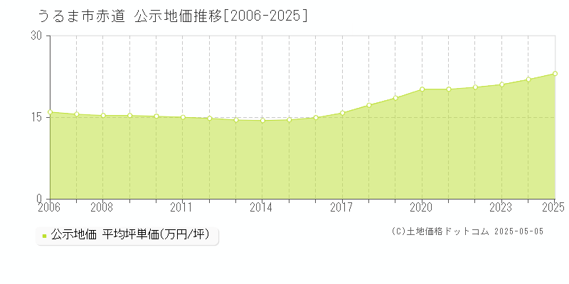 赤道(うるま市)の公示地価推移グラフ(坪単価)[2006-2025年]
