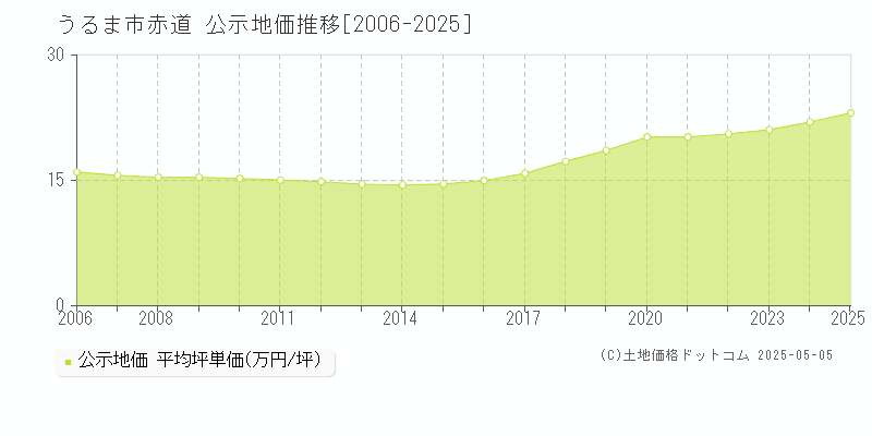 うるま市赤道の地価公示推移グラフ 