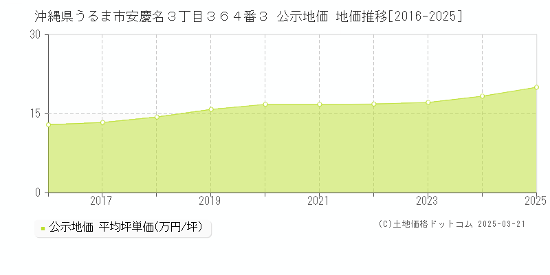 沖縄県うるま市安慶名３丁目３６４番３ 公示地価 地価推移[2016-2025]