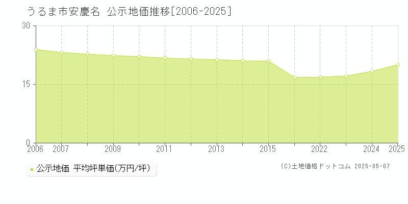 安慶名(うるま市)の公示地価推移グラフ(坪単価)[2006-2025年]