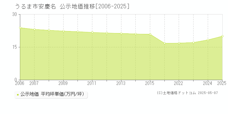 うるま市安慶名の地価公示推移グラフ 