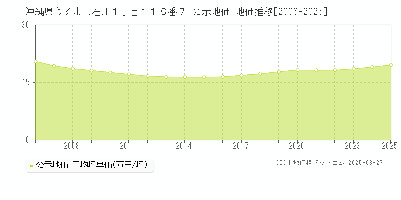 沖縄県うるま市石川１丁目１１８番７ 公示地価 地価推移[2006-2025]