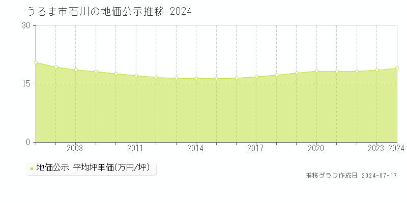 うるま市石川の地価公示推移グラフ 