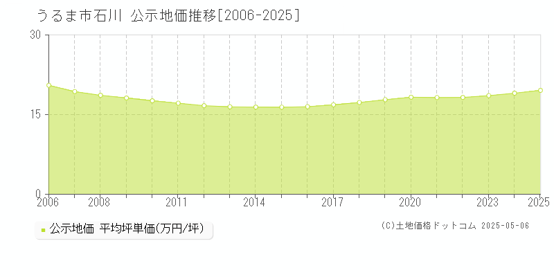 石川(うるま市)の公示地価推移グラフ(坪単価)[2006-2025年]