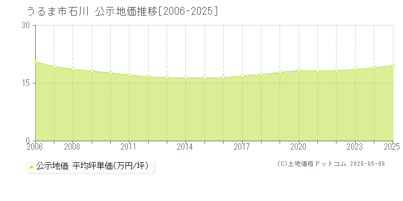 うるま市石川の地価公示推移グラフ 