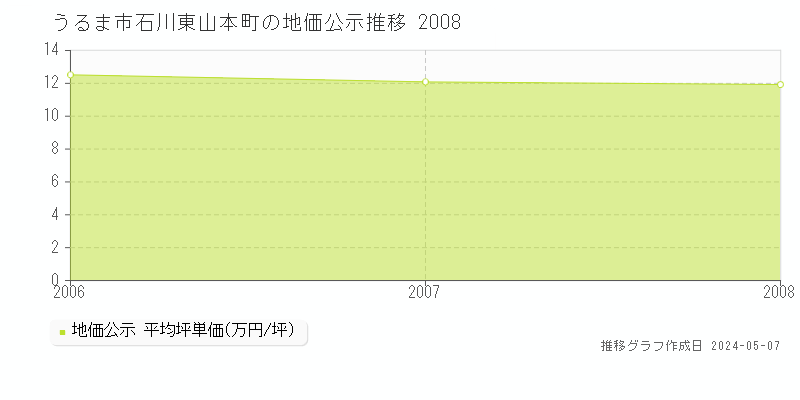 うるま市石川東山本町の地価公示推移グラフ 