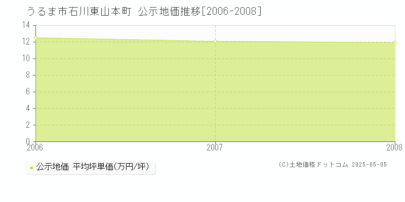 石川東山本町(うるま市)の公示地価推移グラフ(坪単価)[2006-2008年]