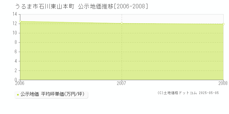 うるま市石川東山本町の地価公示推移グラフ 