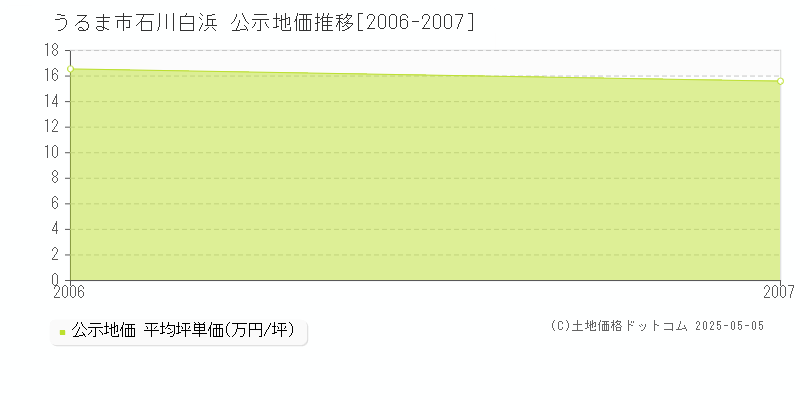 石川白浜(うるま市)の公示地価推移グラフ(坪単価)[2006-2007年]