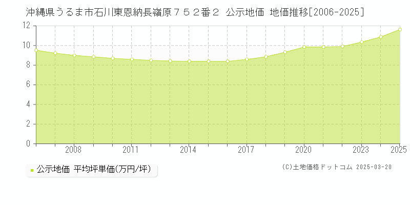 沖縄県うるま市石川東恩納長嶺原７５２番２ 公示地価 地価推移[2006-2025]