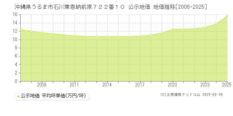 沖縄県うるま市石川東恩納前原７２２番１０ 公示地価 地価推移[2006-2025]