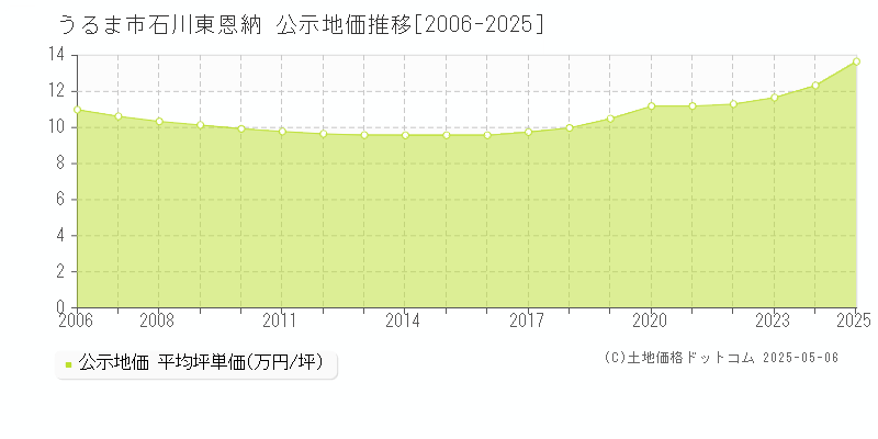 石川東恩納(うるま市)の公示地価推移グラフ(坪単価)[2006-2025年]
