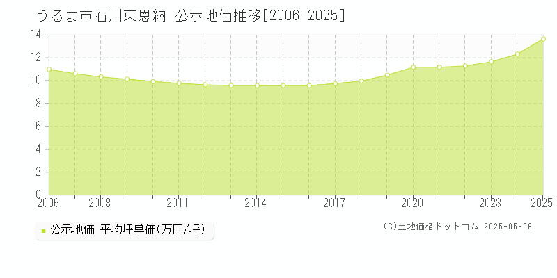 うるま市石川東恩納の地価公示推移グラフ 