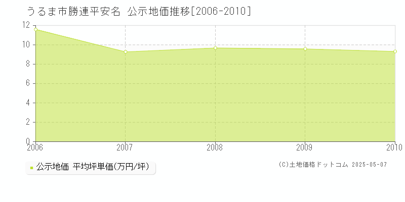 勝連平安名(うるま市)の公示地価推移グラフ(坪単価)[2006-2010年]