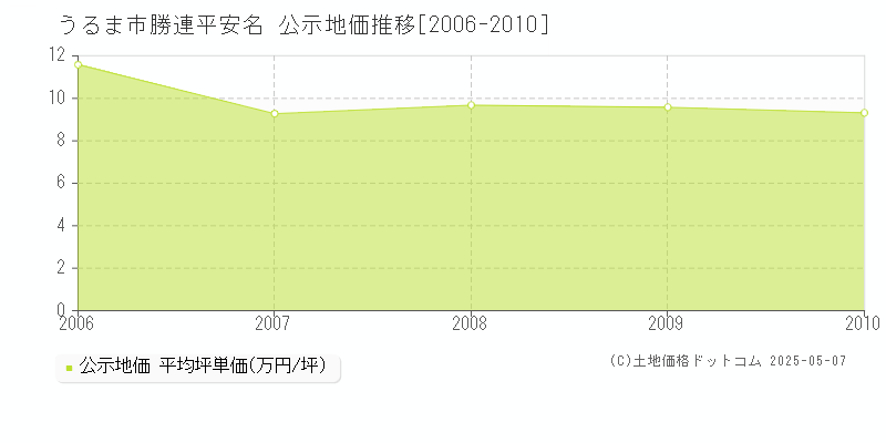 うるま市勝連平安名の地価公示推移グラフ 