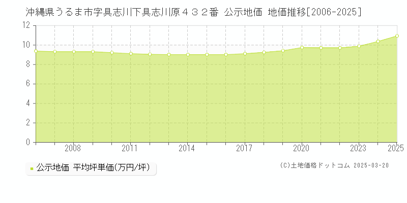 沖縄県うるま市字具志川下具志川原４３２番 公示地価 地価推移[2006-2025]