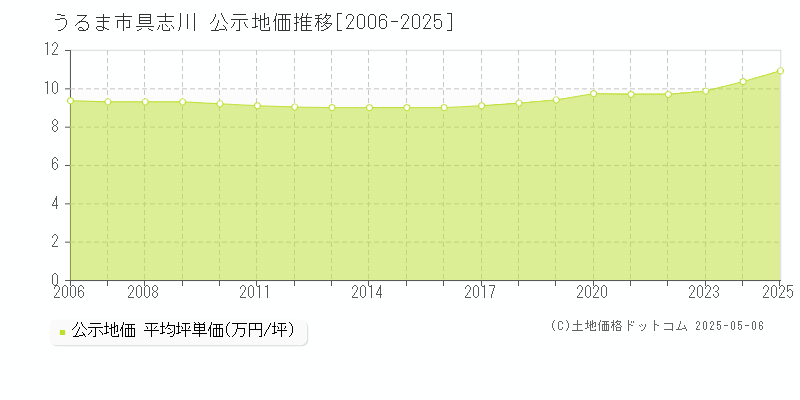 具志川(うるま市)の公示地価推移グラフ(坪単価)[2006-2025年]