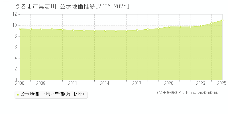 うるま市具志川の地価公示推移グラフ 