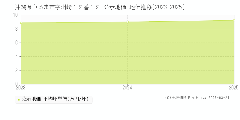 沖縄県うるま市字州崎１２番１２ 公示地価 地価推移[2023-2025]